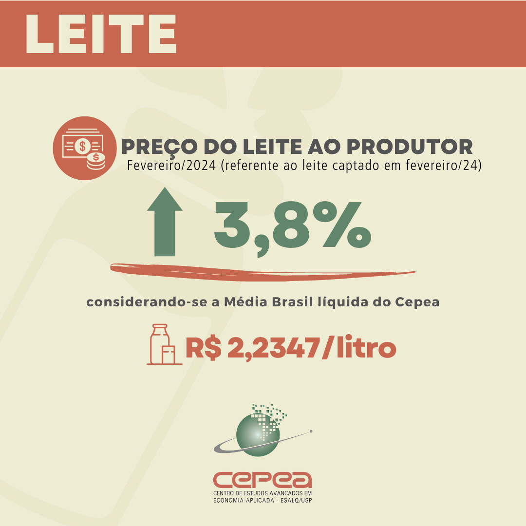 LEITE/CEPEA: preço ao produtor avança pelo quarto mês consecutivo