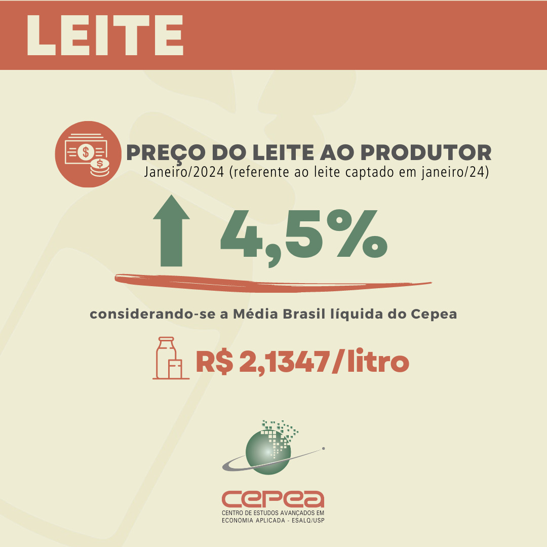 LEITE/CEPEA: PREÇO AO PRODUTOR AVANÇA 4,5% EM JANEIRO