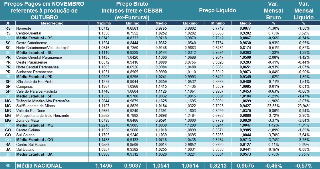 Preços pagos pelos laticínios (brutos) e recebidos pelos produtores (líquidos) em NOVEMBRO referentes ao leite entregue em OUTUBRO/15.