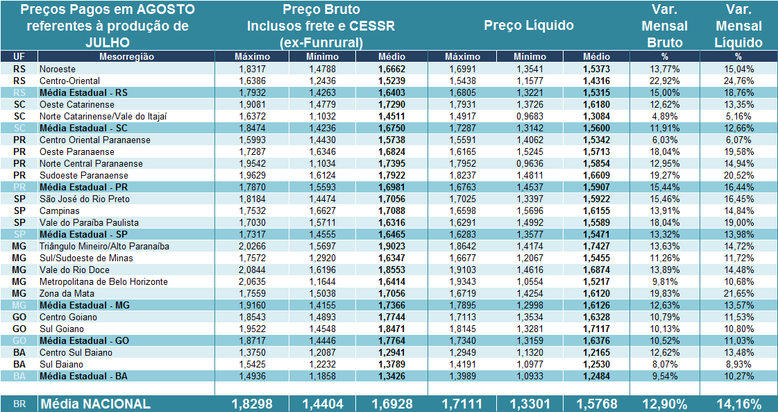 Tabela 1. Preços pagos pelos laticínios (brutos) e recebidos pelos produtores (líquido) em AGOSTO/16 referentes ao leite entregue em JULHO/16.