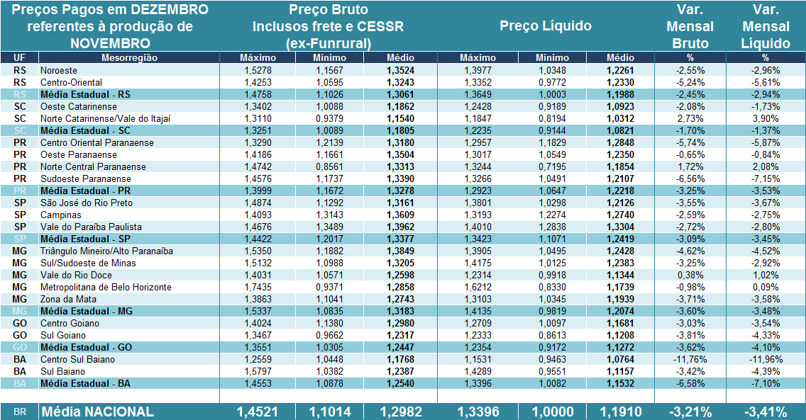 Tabela 1. Preços pagos pelos laticínios (brutos) e recebidos pelos produtores (líquido) em DEZEMBRO/16 referentes ao leite entregue em NOVEMBRO/16.