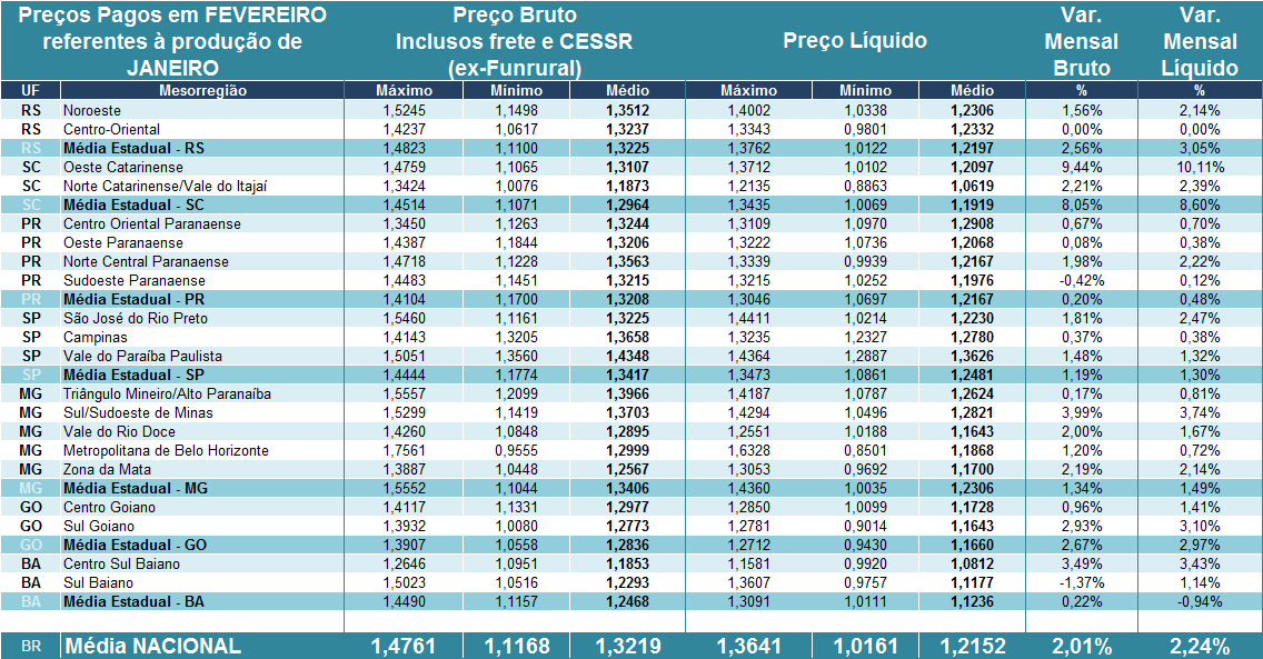 Tabela 1. Preços pagos pelos laticínios (brutos) e recebidos pelos produtores (líquido) em FEVEREIRO/17 referentes ao leite entregue em JANEIRO/17.
