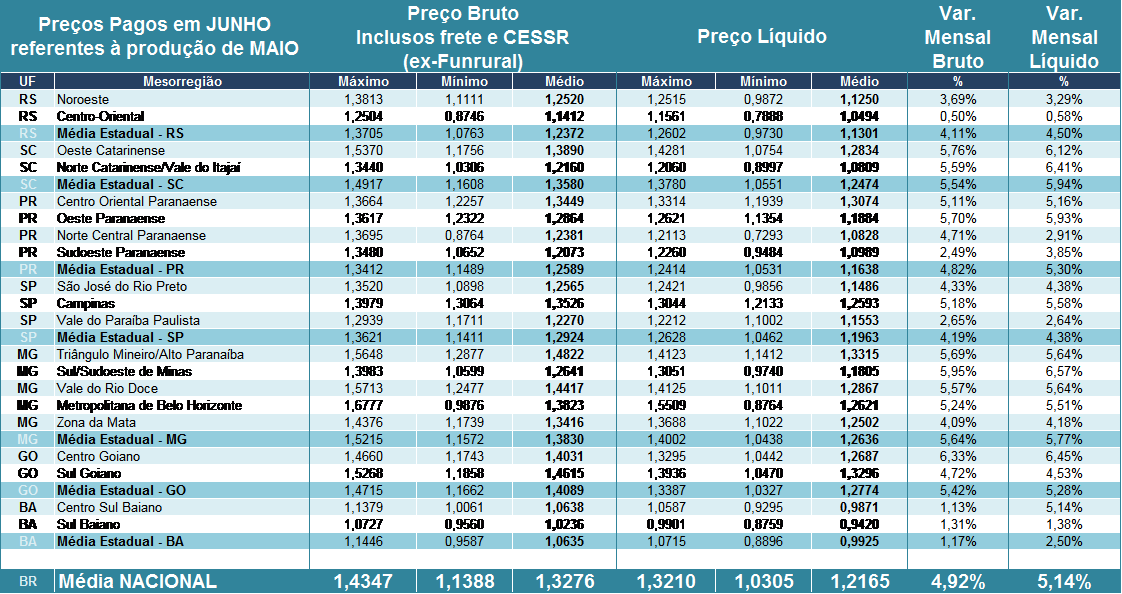 Tabela 1. Preços pagos pelos laticínios (brutos) e recebidos pelos produtores (líquido) em JUNHO/16 referentes ao leite entregue em MAIO/16.