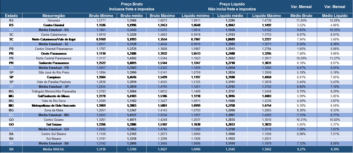 Tabela 1. Preços pagos pelos laticínios (brutos) e recebidos pelos produtores (líquido) em MAIO/18 referentes ao leite entregue em ABRIL/18.  Fonte: Cepea-Esalq/USP.