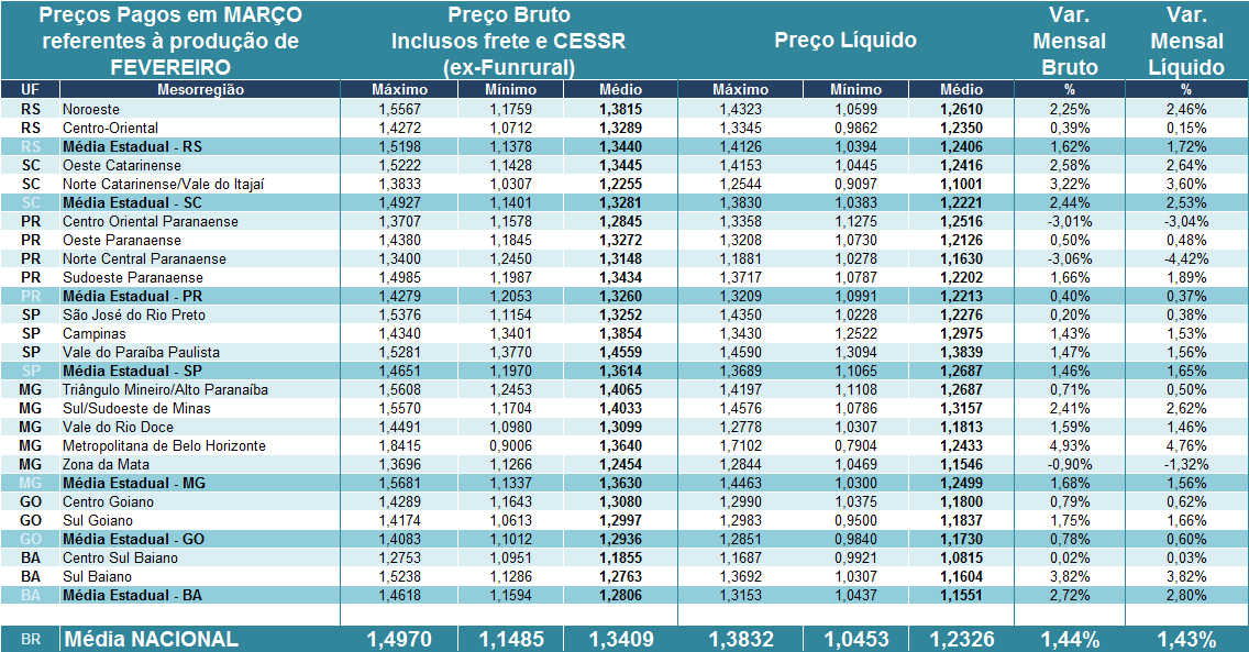 Tabela 1. Preços pagos pelos laticínios (brutos) e recebidos pelos produtores (líquido) em MARÇO/17 referentes ao leite entregue em FEVEREIRO/17