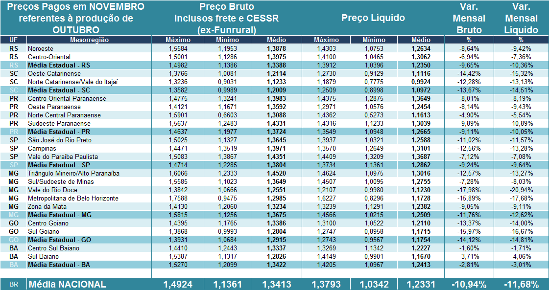 Tabela 1. Preços pagos pelos laticínios (brutos) e recebidos pelos produtores (líquido) em NOVEMBRO/16 referentes ao leite entregue em OUTUBRO/16.
