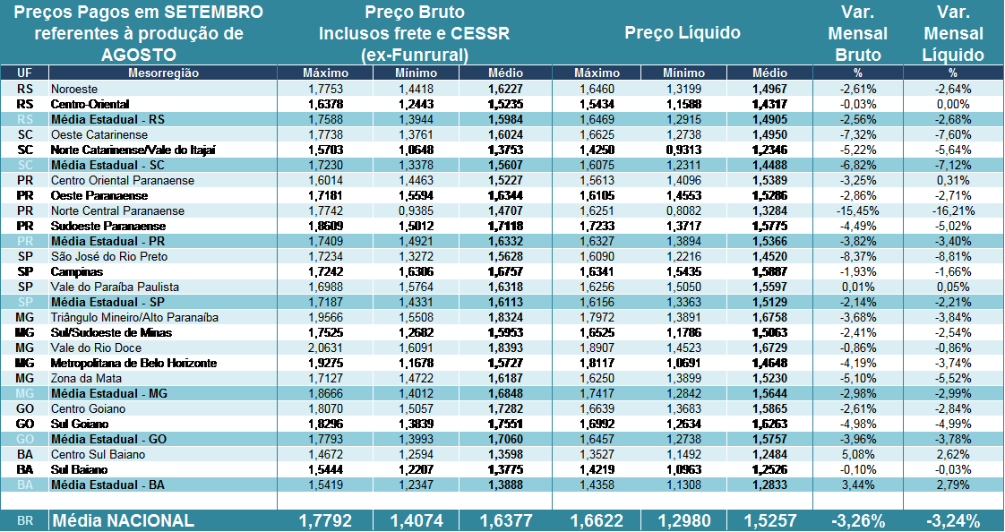 Tabela 1. Preços pagos pelos laticínios (brutos) e recebidos pelos produtores (líquido) em SETEMBRO/16 referentes ao leite entregue em AGOSTO/16.